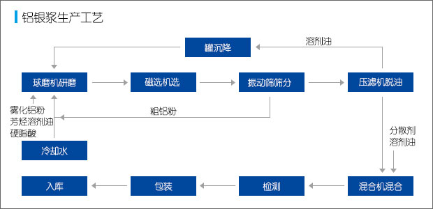 工藝流程