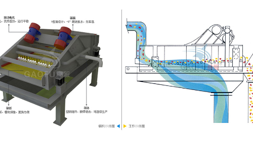 脫水篩技術(shù)參數(shù)規(guī)格、工作原理及圖片大全