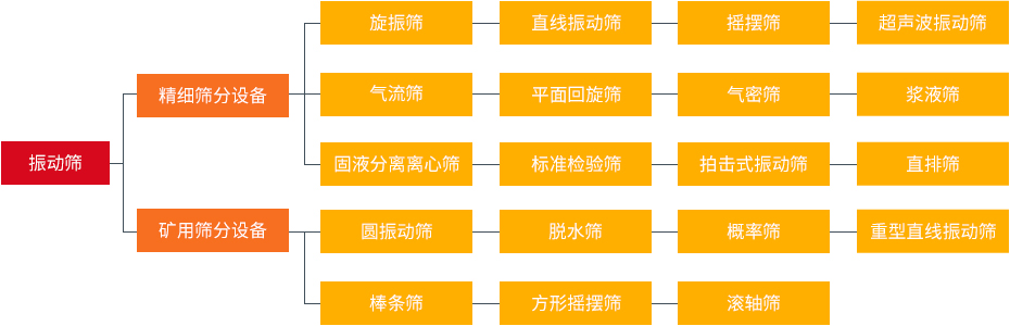 振動(dòng)篩和旋振篩、搖擺篩、直排篩、直線篩區(qū)別